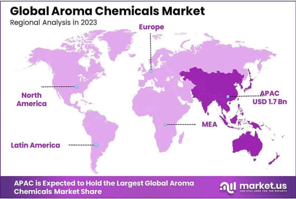 Aroma Chemicals Market Regional Analysis