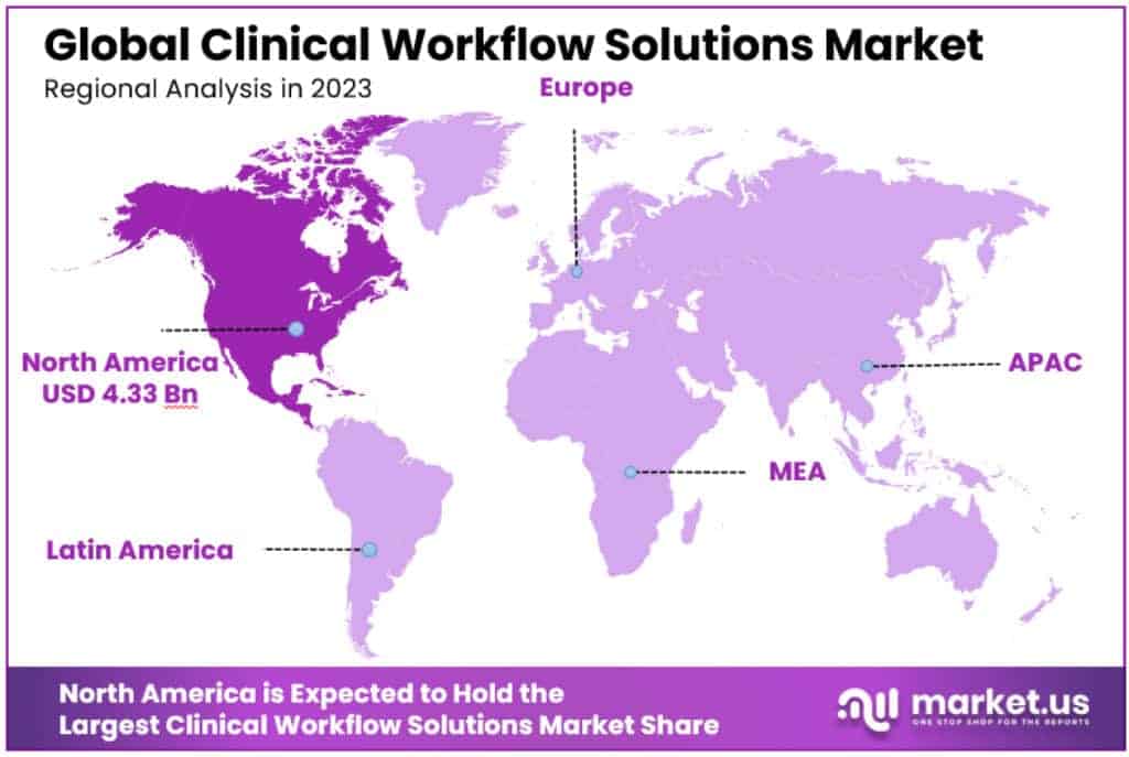Clinical Workflow Solutions Market Regional Analysis