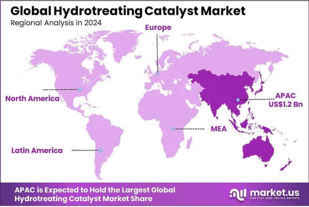Hydrotreating Catalyst Market Regional Analysis