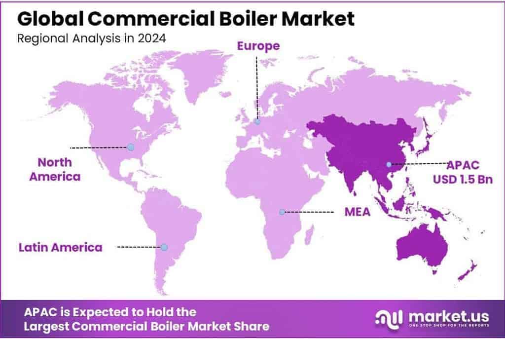 Commercial Boiler Market Regional Analysis