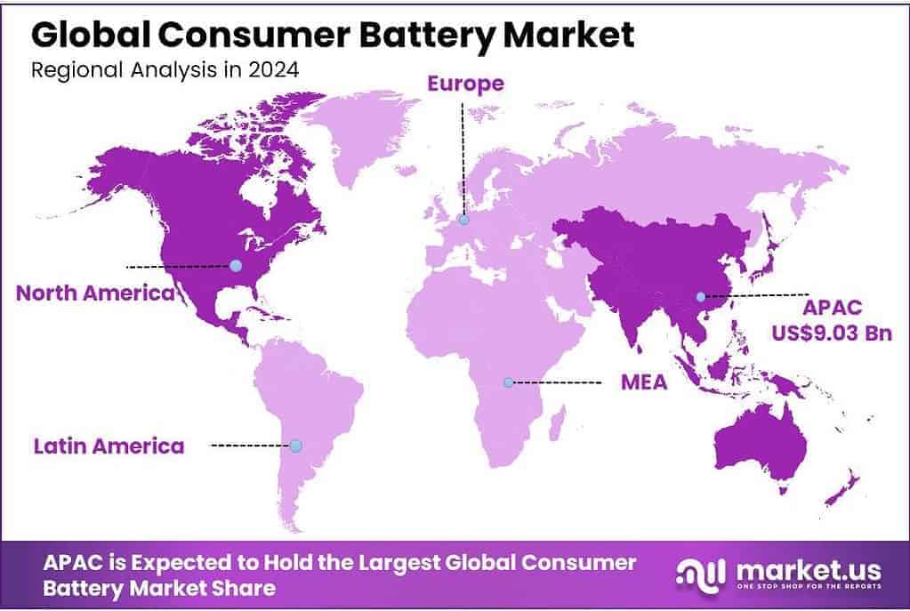 Consumer Battery Market Regional Analysis
