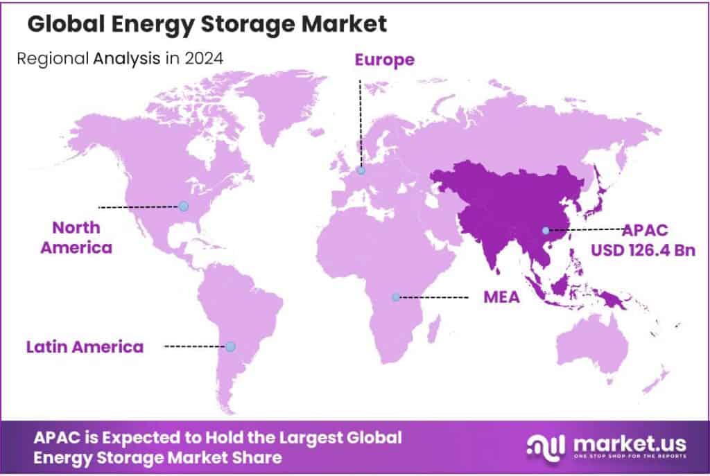 Energy Storage Market Regional Analysis