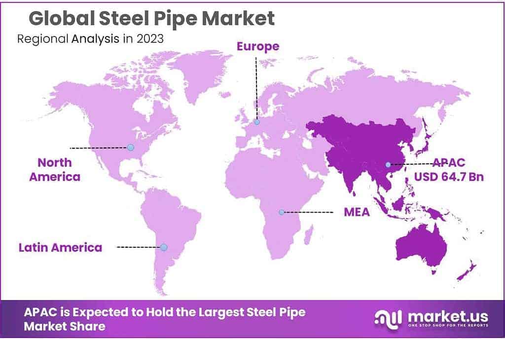Steel Pipe Market Regional Analysis