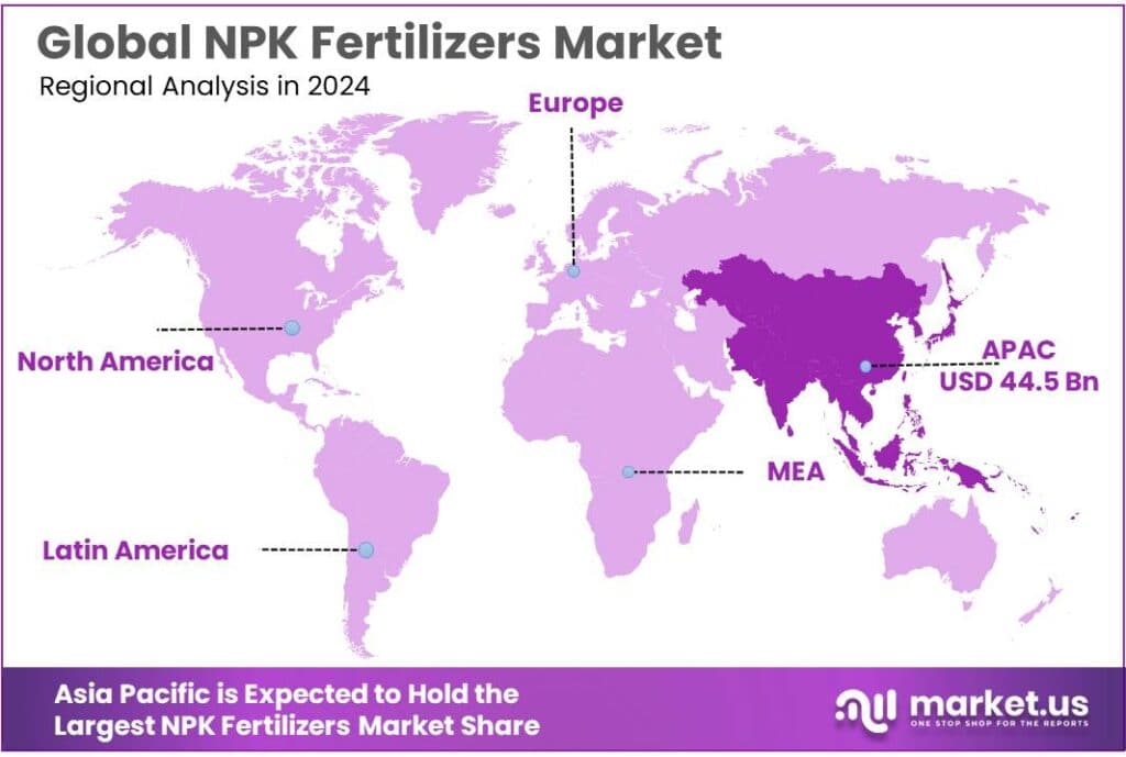 NPK Fertilizers Market Regional Analysis