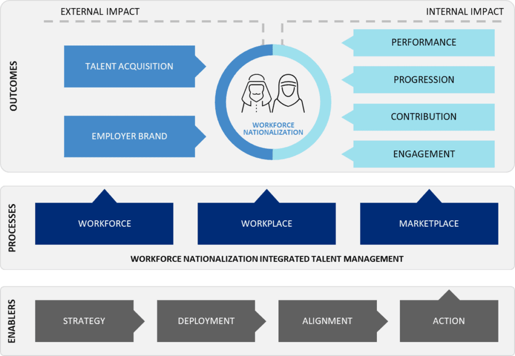 Workforce Nationalization framework