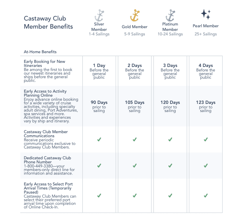 Castaway Club Levels including Pearl