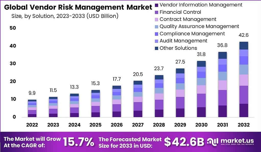 Vendor Risk Management Market