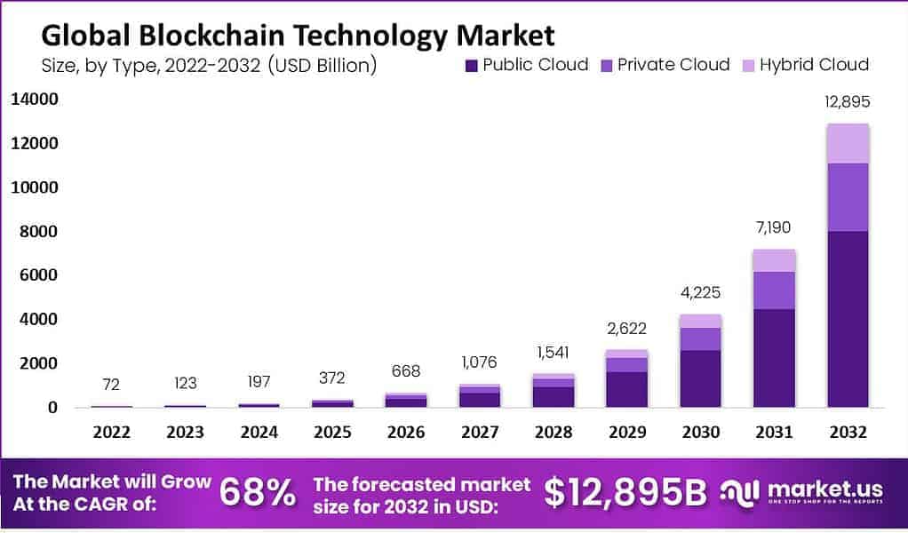 ブロックチェーン技術市場、68%の驚異的な成長