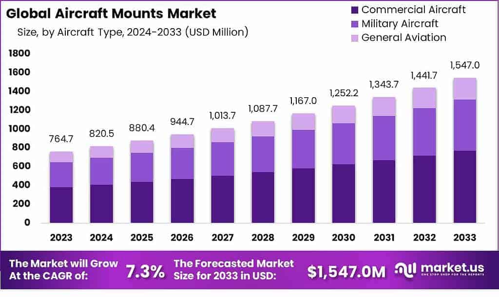 Aircraft Mounts Market