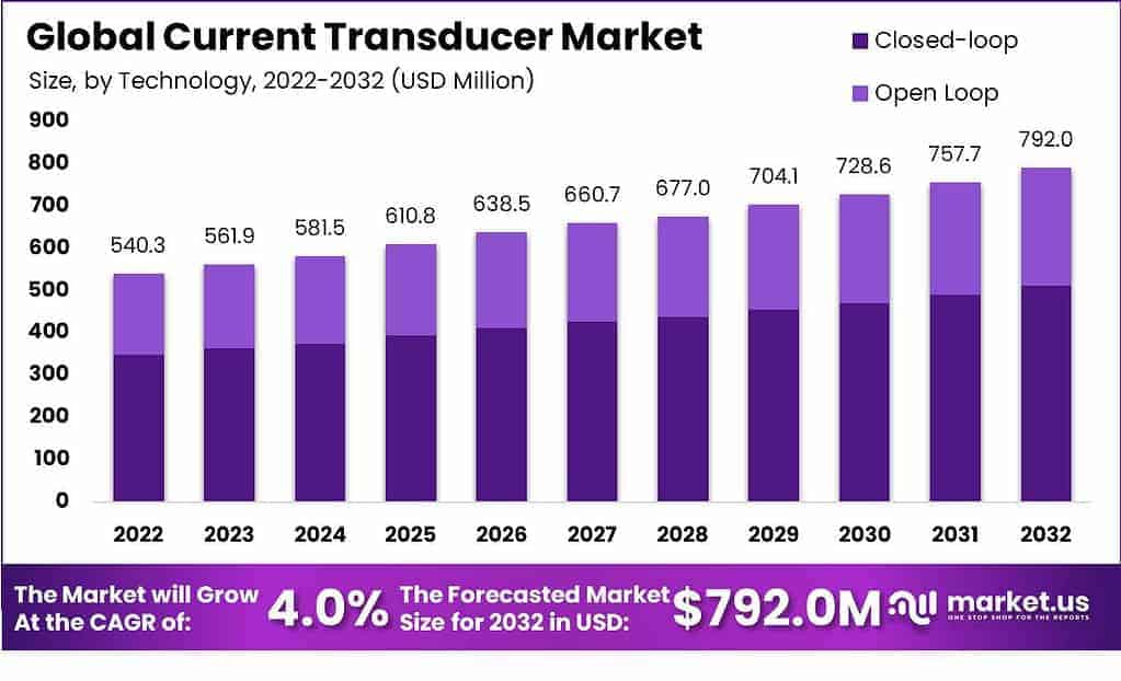 Current Transducer Market