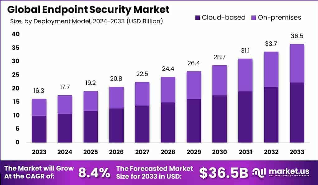 Mercado de seguridad de endpoints