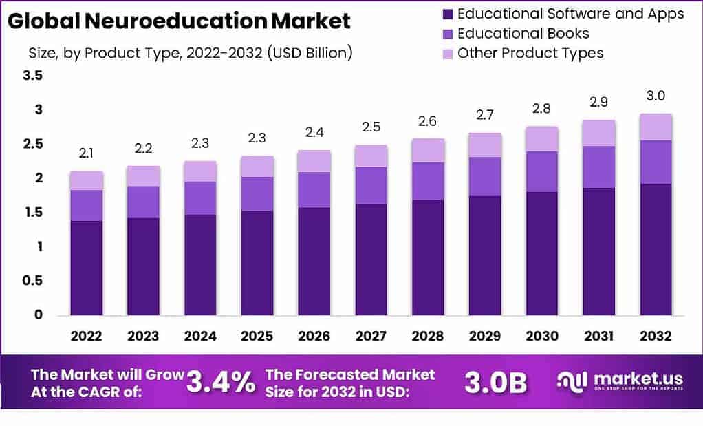 Mercado de neuroeducación