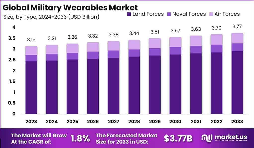 Military Wearables Market