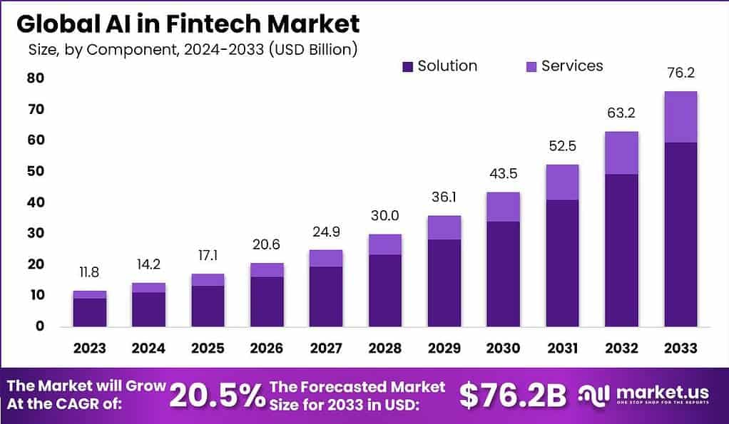 IA en el mercado de tecnología financiera