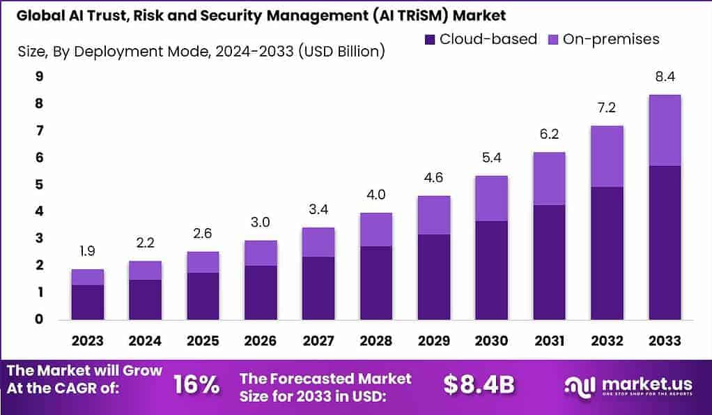 Mercado de gestión de confianza, riesgos y seguridad de la IA (AI TRiSM)