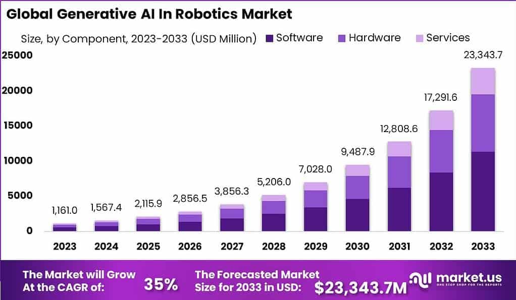 ロボット市場における生成AI