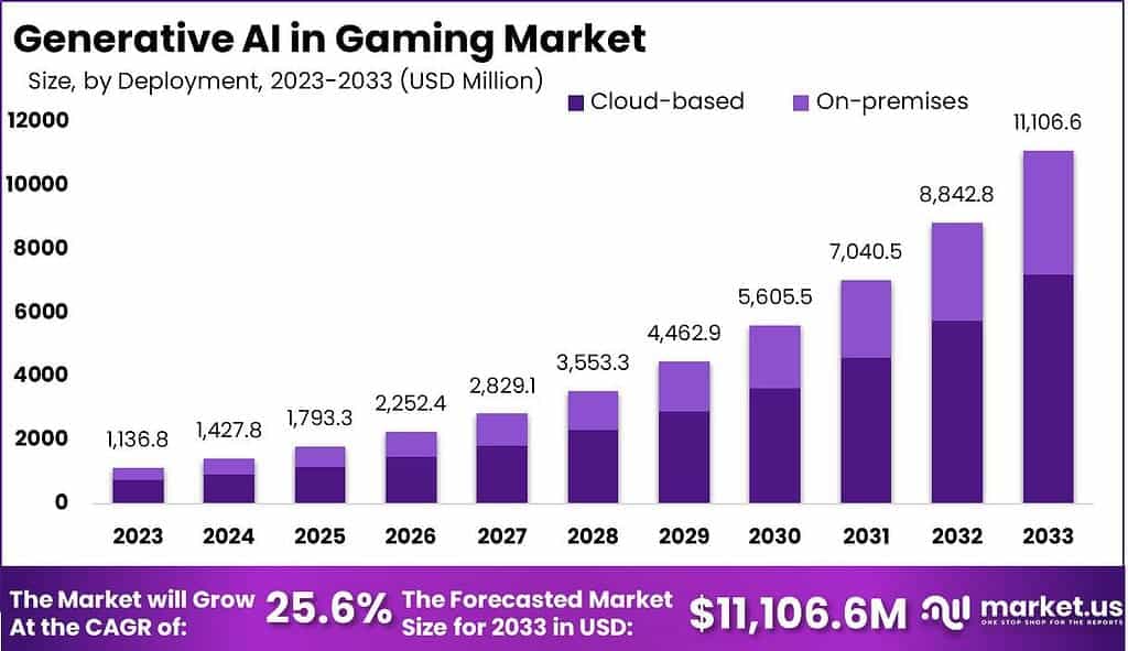 ゲーム市場における生成AI