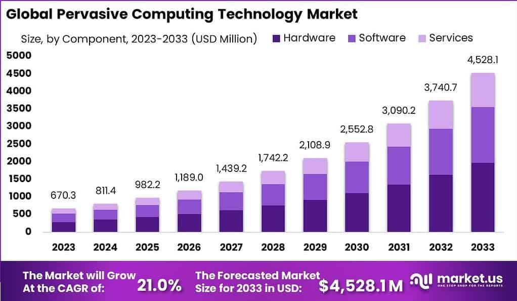 Pervasive Computing Technology Market