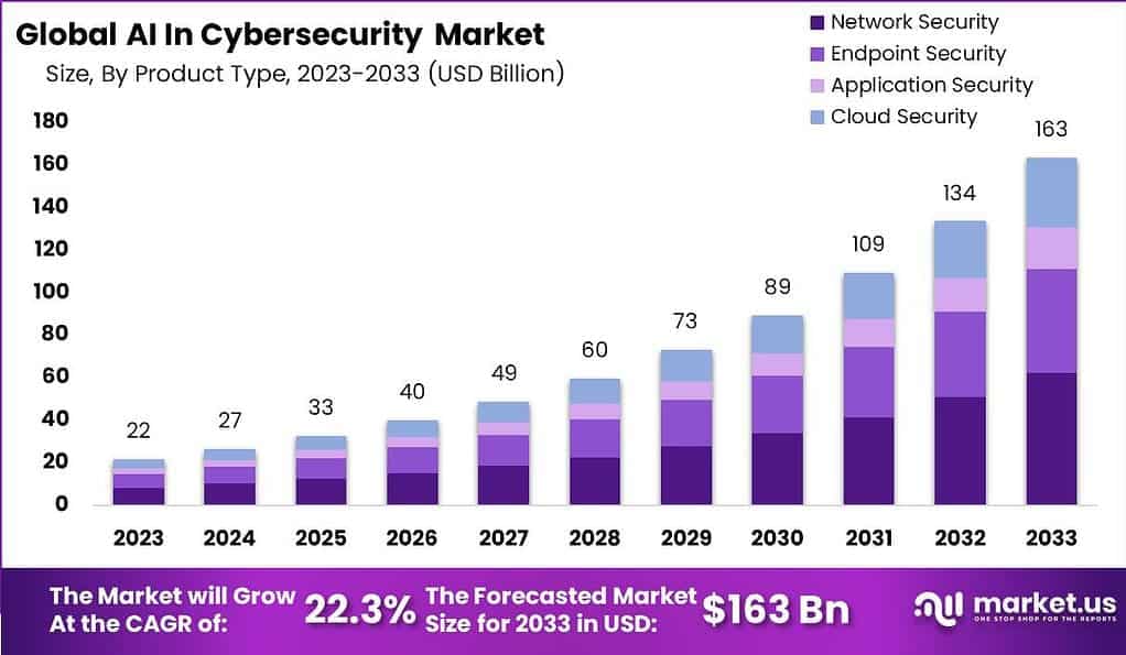 La IA en el mercado de la ciberseguridad