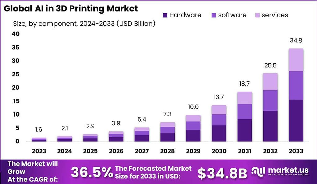 La IA en el mercado de la impresión 3D