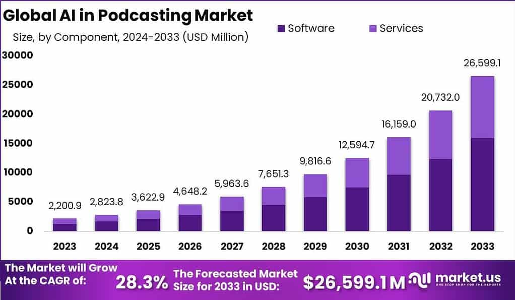 La IA en el mercado del podcasting