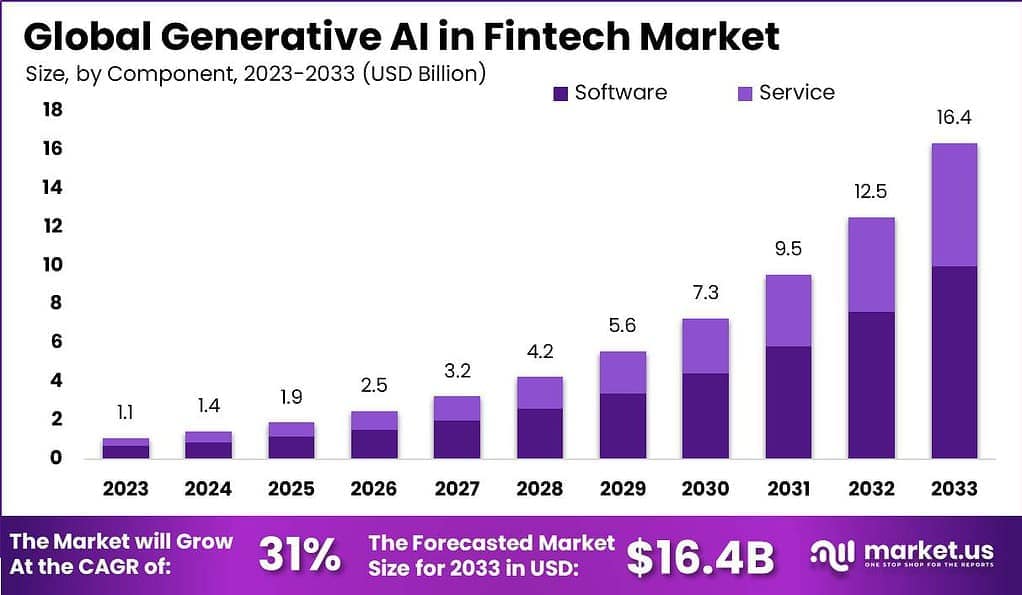 IA generativa en el mercado fintech