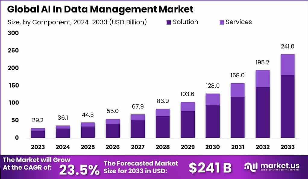 IA en el mercado de gestión de datos