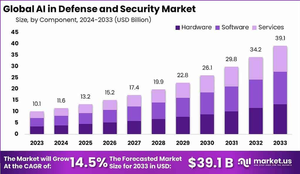 IA en el mercado de defensa y seguridad