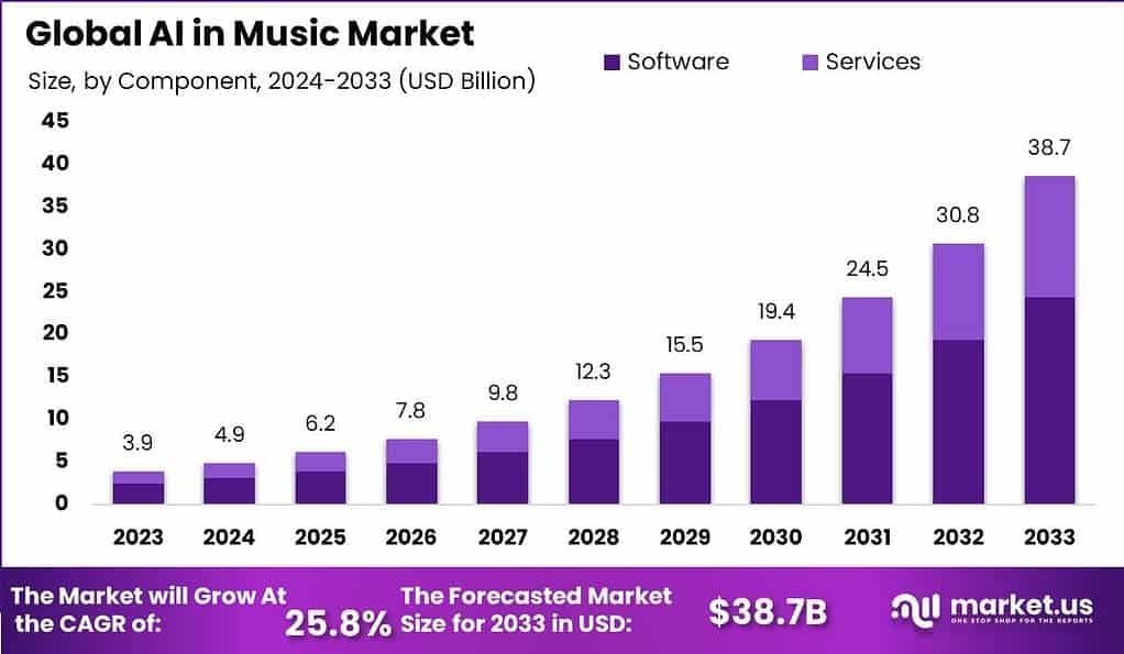 La IA en el mercado musical