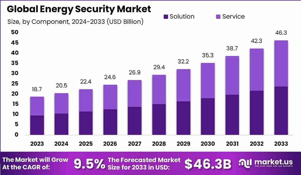 Mercado de seguridad energética