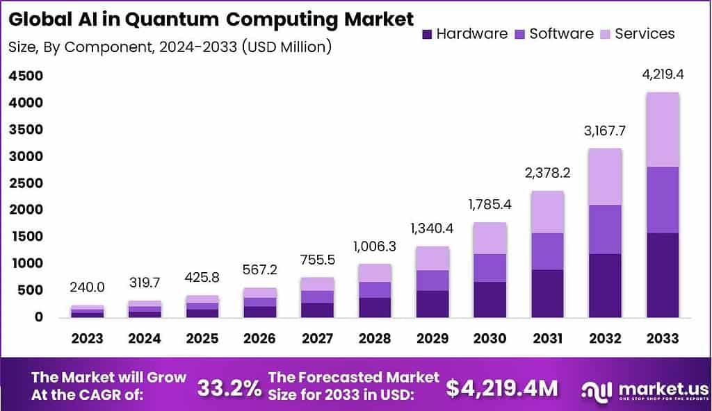 La IA en el mercado de la computación cuántica