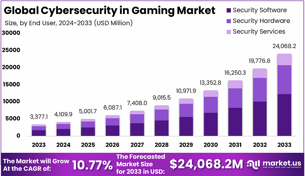 Ciberseguridad en el mercado de los videojuegos