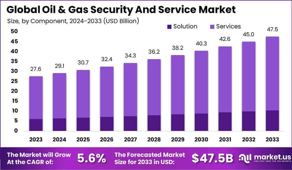 Oil & Gas Security And Service Market