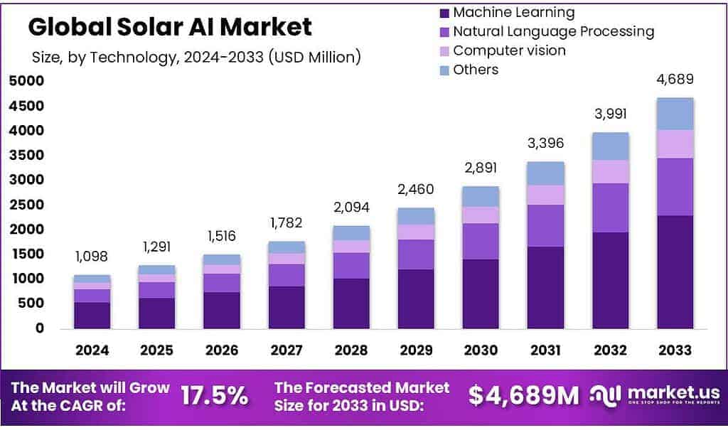 Solar AI Market