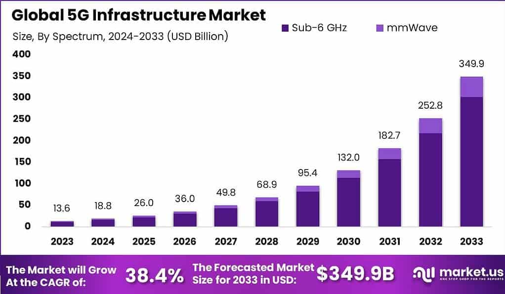 Mercado de infraestructura 5G