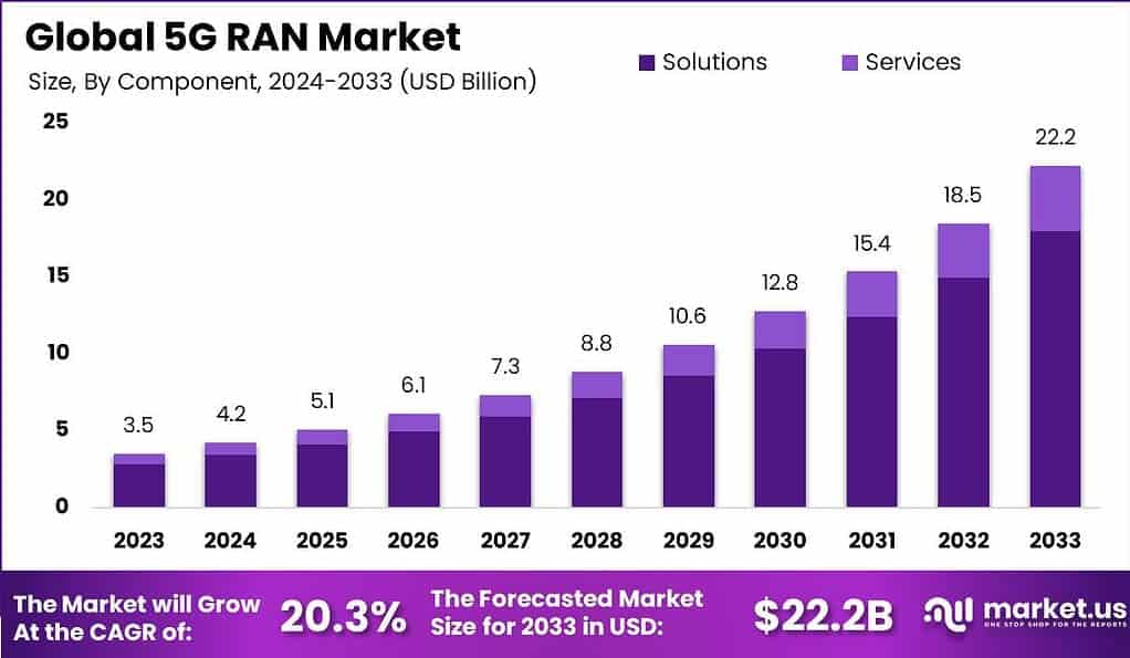 Mercado 5G RAN