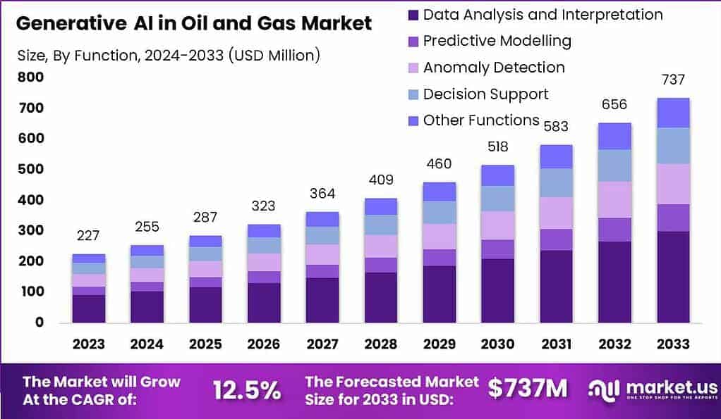 Generative AI in Oil and Gas Market