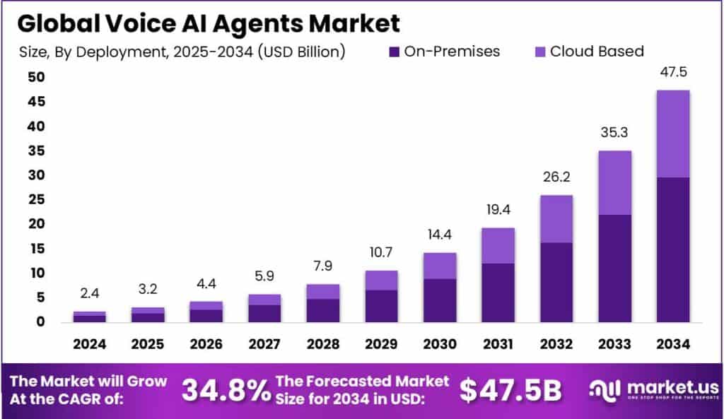 Mercado de agentes de IA de voz