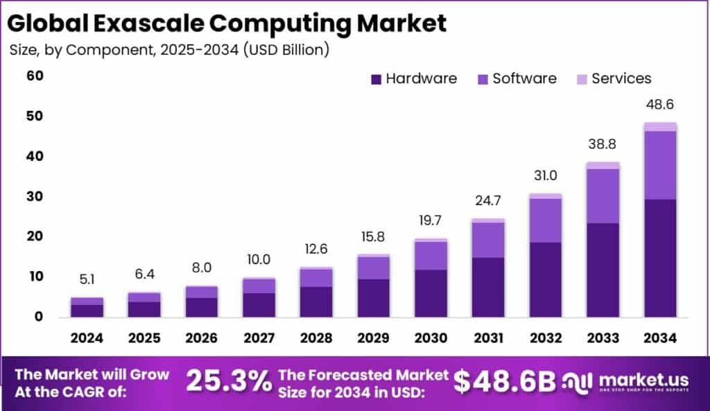 Exascale Computing Market