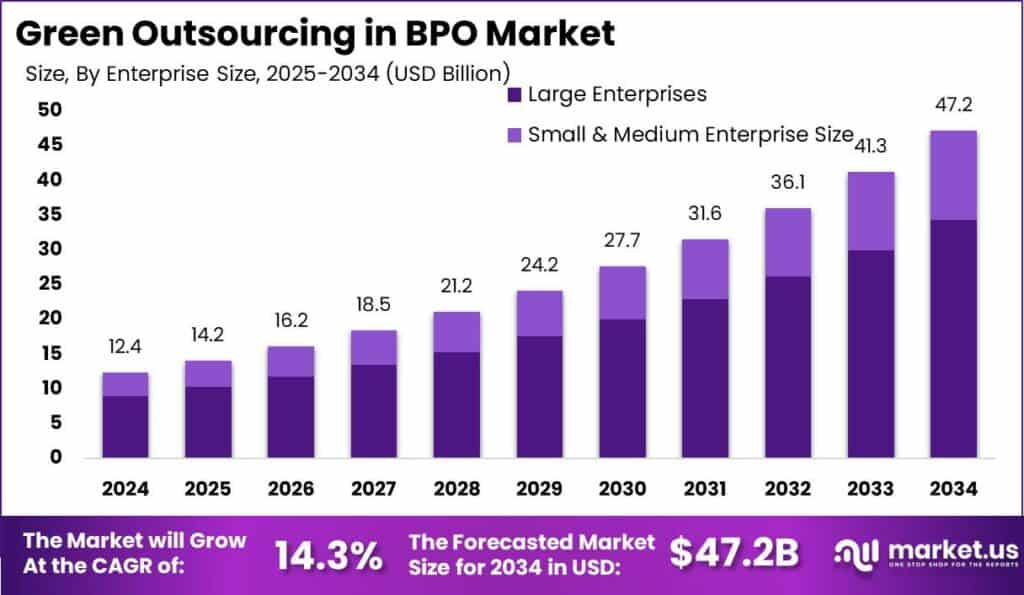 Green Outsourcing in BPO Market