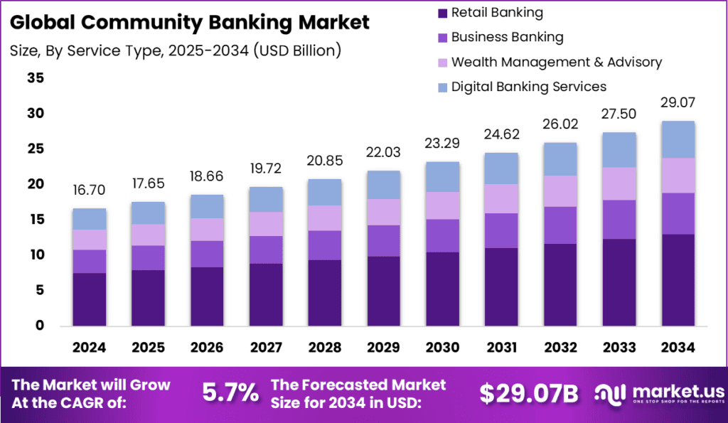 Community Banking Market