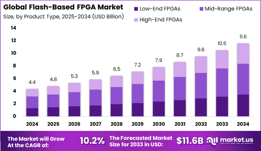 Flash-Based FPGA Market
