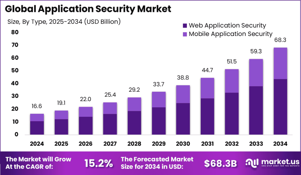 Application Security Market