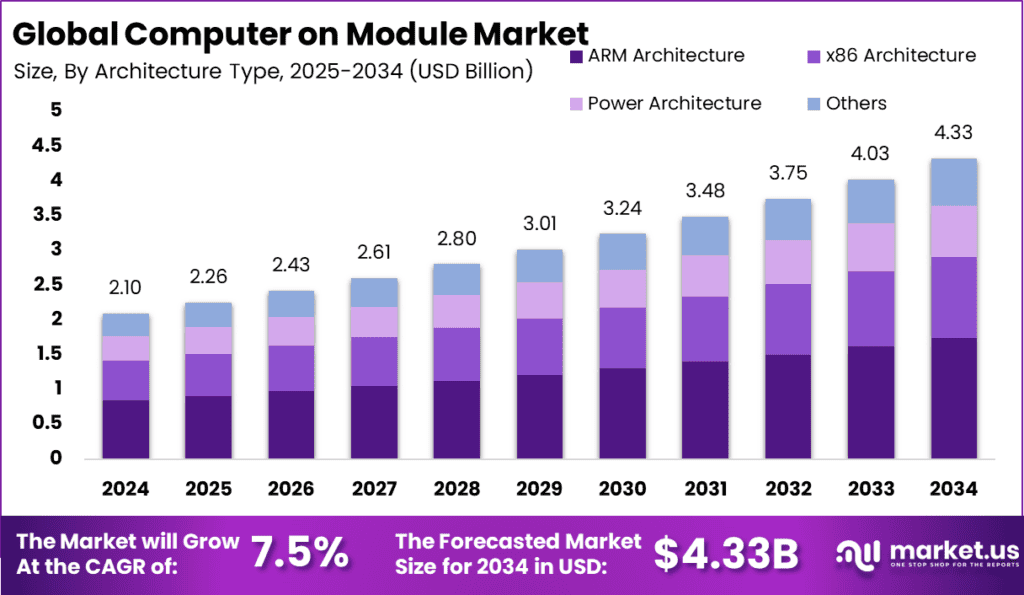 Computer on Module Market