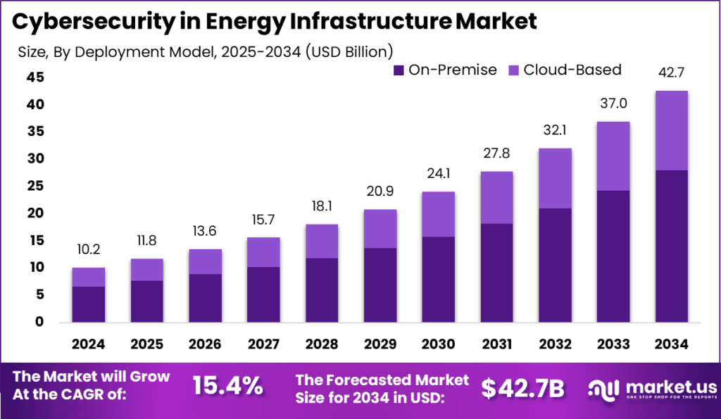 Cybersecurity in Energy Infrastructure Market