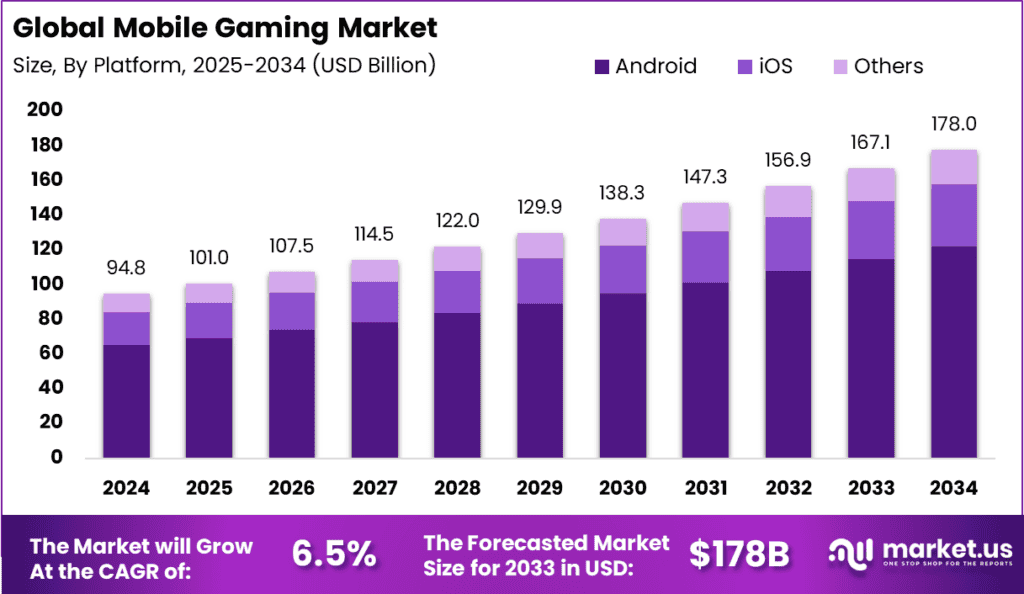 Mobile Gaming Market