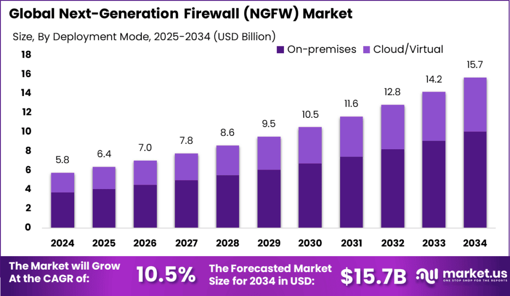Next-Generation Firewall Market
