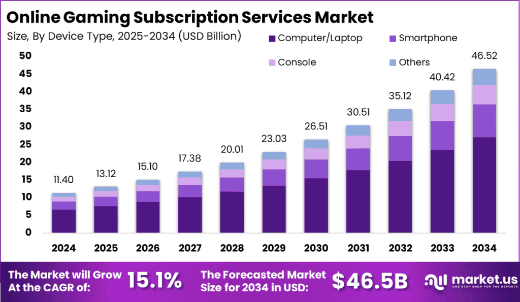 Online Gaming Subscription Services Market