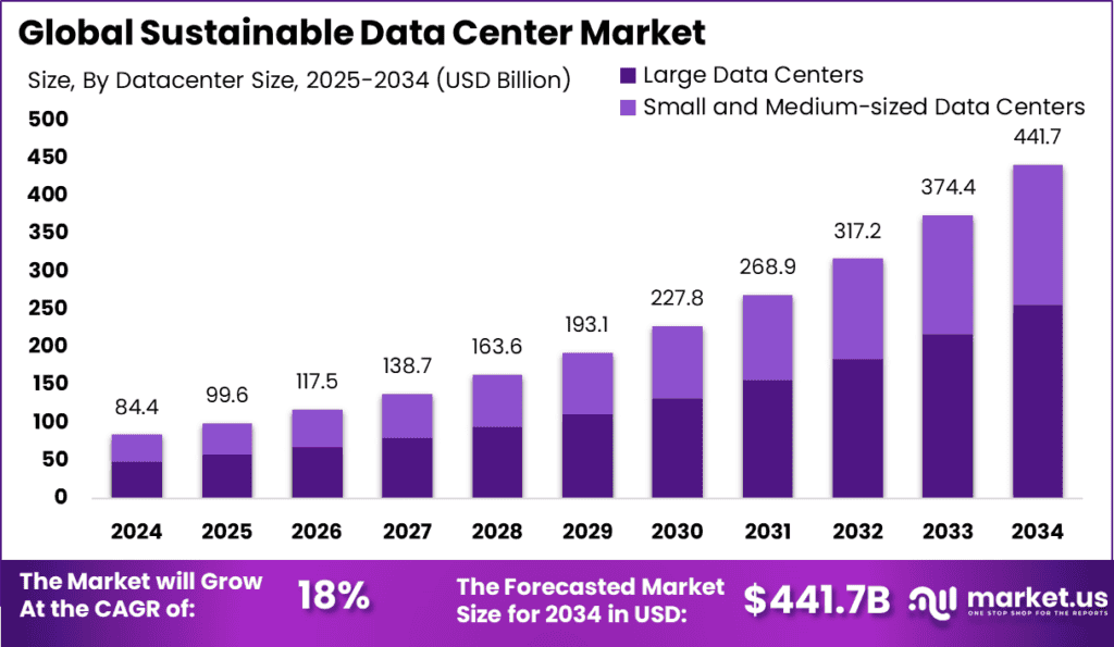 Sustainable Data Center Market