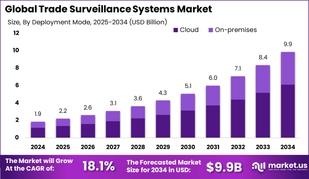 Trade Surveillance Systems Market